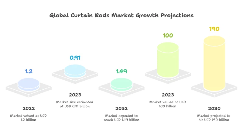 Size And Revenue Of Global Market Size And Revenue Of Global Market