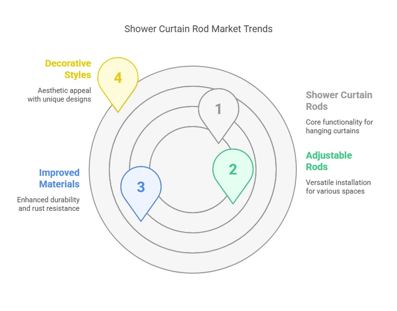 Shower Curtain Rod Market Trends Shower Curtain Rod Market Trends